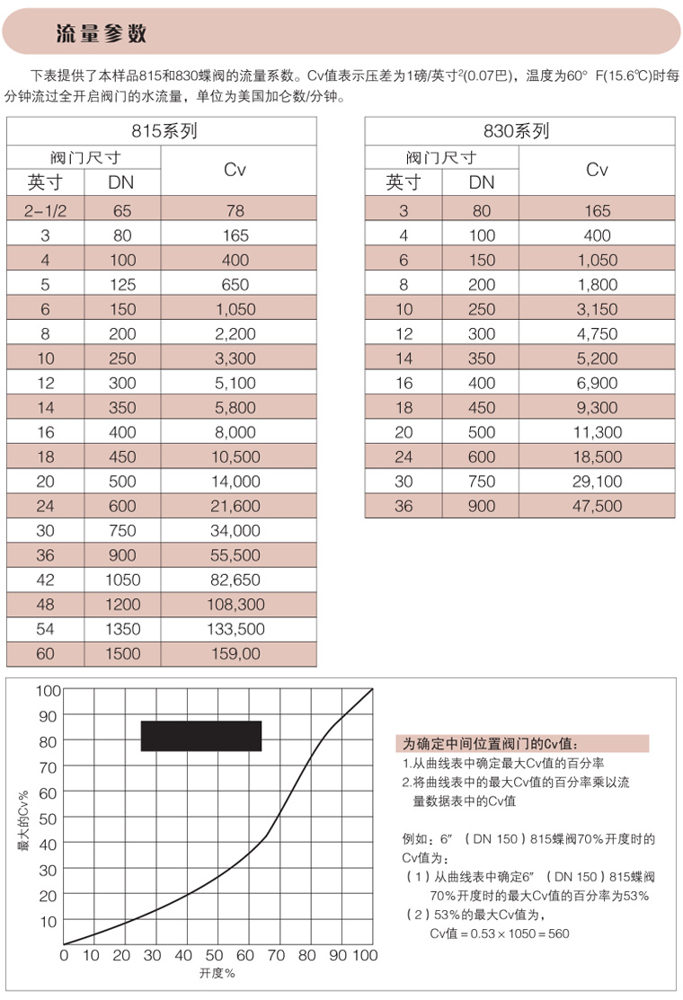 碳鋼智能氣動蝶閥